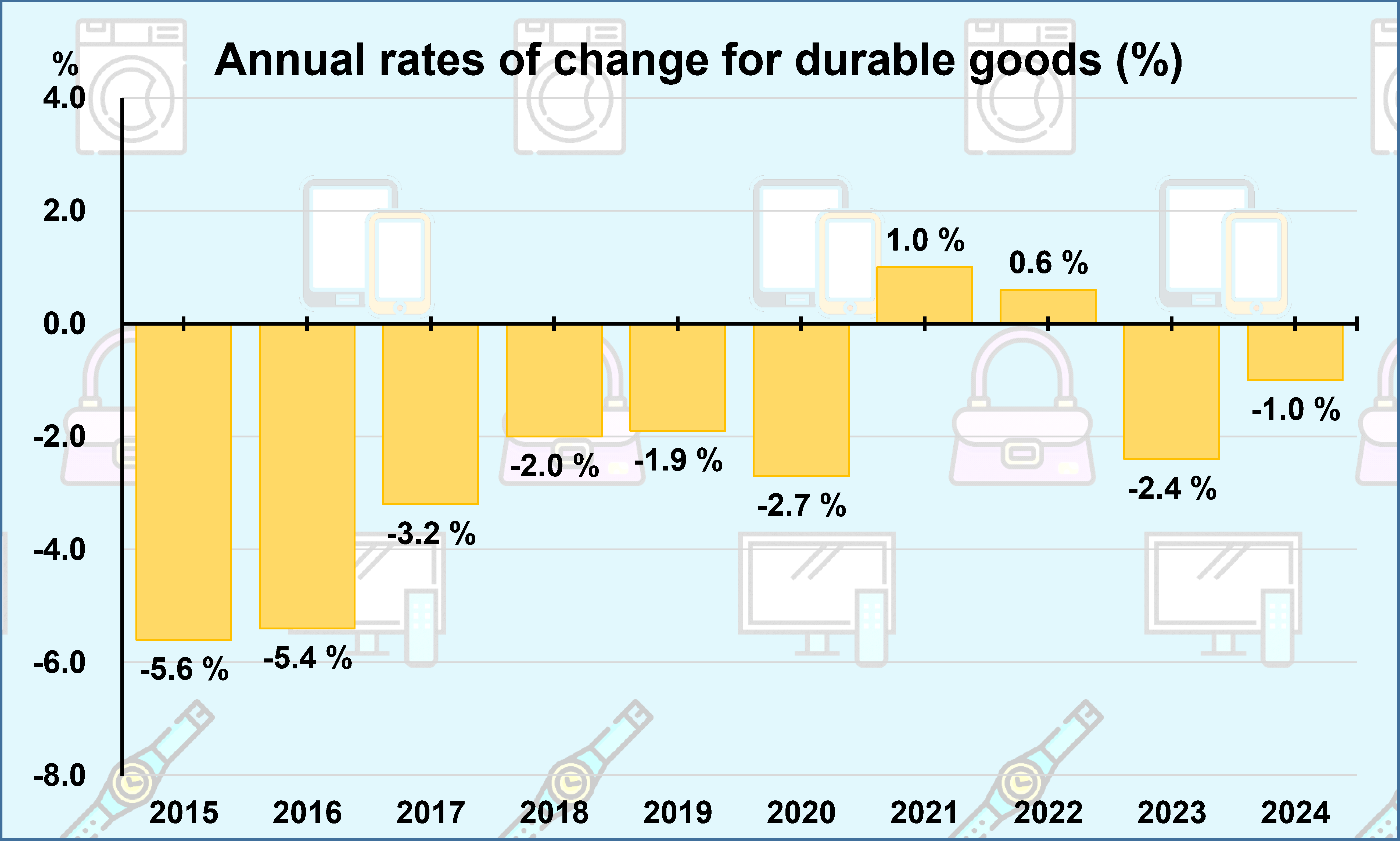 Annual rates of change for durable goods